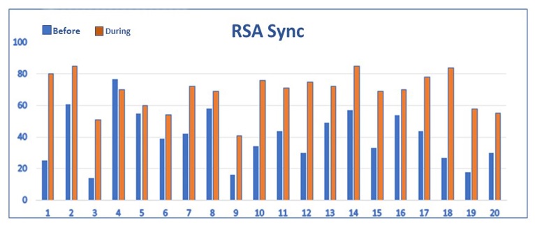 Case Study – Findings about the VAGUS test