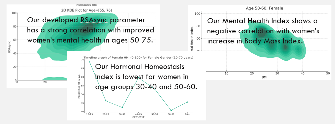 <strong>Introducing the Hormonal Homeostasis Index (HHI) and Mental Health Index (MHI)</strong>